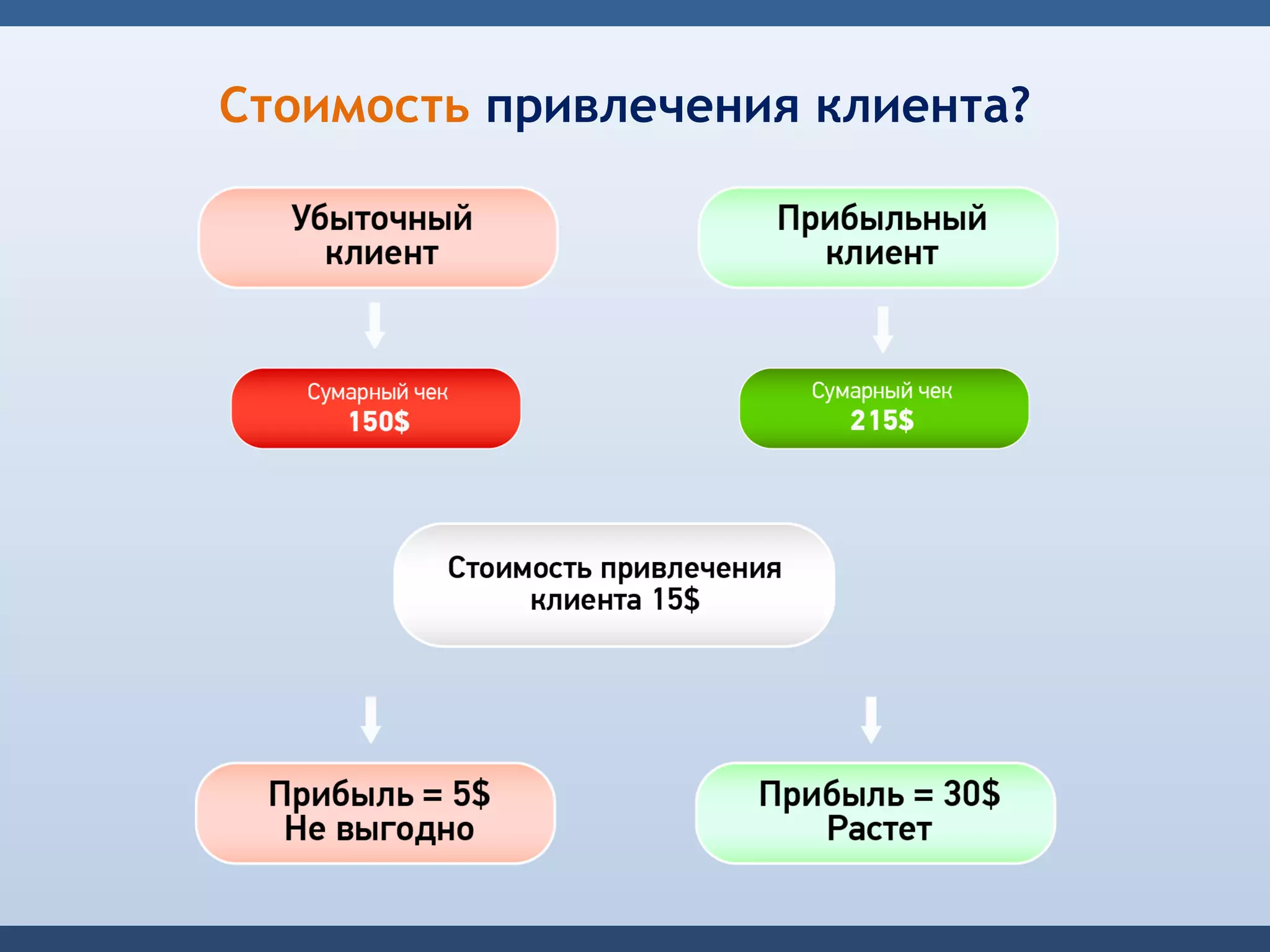 Стоимость привлечения клиента?
 