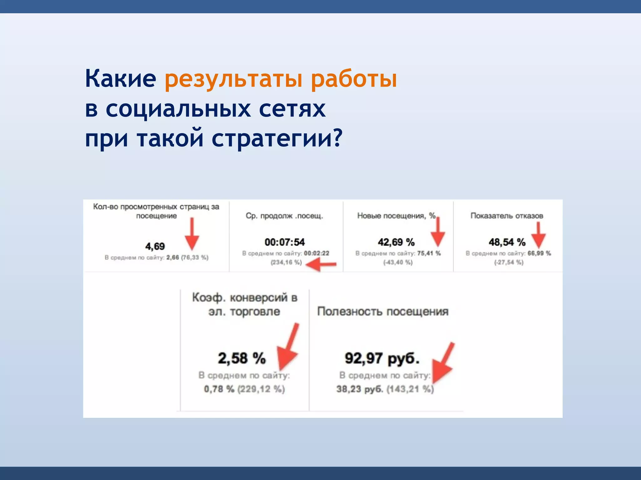 Какие результаты работы
в социальных сетях
при такой стратегии?
 