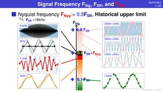 Signal Frequency FSig, FSR, and FNyq
Summary
1/ 34
Nyquist frequency FNyq:= 0.5FSR, Historical upper limit
 FSR =16kHz
FSig
0.1 FSR
0.5 FSR=FNyq
0.9 FSR
November 15, 2020
 