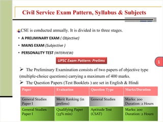1
RANJAN SINGH
Civil Service Exam Pattern, Syllabus & Subjects
• A PRELIMINARY EXAM ( Objective)
• MAINS EXAM (Subjective )
• PERSONALITY TEST (INTERVIEW)
CSE is conducted annually. It is divided in to three stages.
➢ The Preliminary Examination consists of two papers of objective type
(multiple-choice questions) carrying a maximum of 400 marks.
➢ The Question Papers (Test Booklets ) are set in English & Hindi
UPSC Exam Pattern: Prelims
Paper Evaluation Question Type Marks/Duration
General Studies
Paper I
Merit Ranking (in
prelims)
General Studies Marks: 200
Duration: 2 Hours
General Studies
Paper I
Qualifying Paper
(33% min)
Aptitude Test
(CSAT)
Marks: 200
Duration: 2 Hours
 
