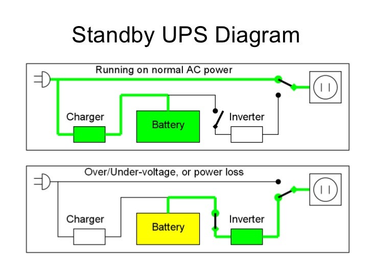 Ups diagram