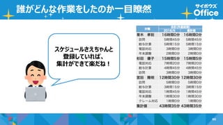 90
誰がどんな作業をしたのか一目瞭然
スケジュールさえちゃんと
登録していれば、
集計ができて楽だね！
 