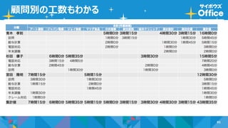 91
顧問別の工数もわかる
 