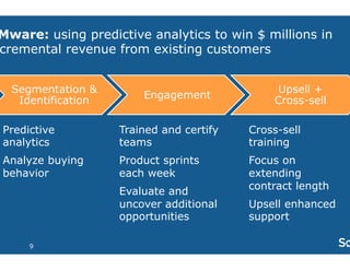 VMware: using predictive analytics to win $ millions in 
incremental revenue from existing customers 
Segmentation & 
Identification Engagement Upsell + 
Cross-sell 
Predictive 
analytics 
Analyze buying 
behavior 
Trained and certify 
teams 
Product sprints 
each week 
Evaluate and 
uncover additional 
opportunities 
Cross-sell 
training 
Focus on 
extending 
contract length 
Upsell enhanced 
support 
9 
 