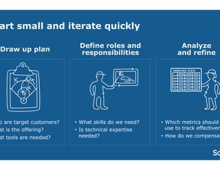 Start small and iterate quickly 
11 
Draw up plan Define roles and 
responsibilities 
Analyze 
and refine 
• Who are target customers? 
• What is the offering? 
• What tools are needed? 
• What skills do we need? 
• Is technical expertise 
needed? 
• Which metrics should we 
use to track effectiveness? 
• How do we compensate? 
 