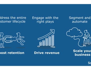 Engage with the 
right plays 
Segment and 
automate 
Drive revenue 
Address the entire 
customer lifecycle 
Boost retention Scale your 
business 
 