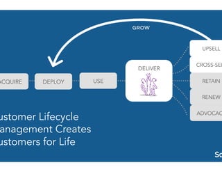 DELIVER 
ACQUIRE DEPLOY USE 
UPSELL 
CROSS-SELL 
RETAIN 
RENEW 
ADVOCACY Customer Lifecycle 
Management Creates 
Customers for Life 
 
