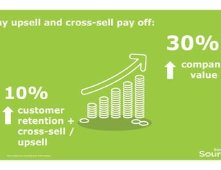 customer 
retention + 
cross-sell / 
upsell 
ServiceSource Confidential Information 
3 
10% 
30% 
company 
value 
Why upsell and cross-sell pay off: 
 