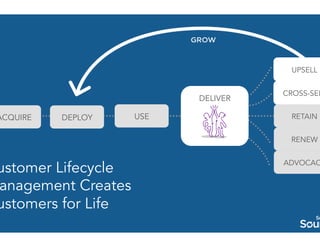 DELIVER 
ACQUIRE DEPLOY USE 
UPSELL 
CROSS-SELL 
RETAIN 
RENEW 
ADVOCACY Customer Lifecycle 
Management Creates 
Customers for Life 
 