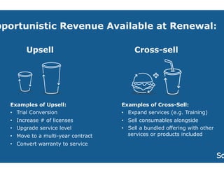 5 
Opportunistic Revenue Available at Renewal: 
Upsell Cross-sell 
Examples of Upsell: 
• Trial Conversion 
• Increase # of licenses 
• Upgrade service level 
• Move to a multi-year contract 
• Convert warranty to service 
Examples of Cross-Sell: 
• Expand services (e.g. Training) 
• Sell consumables alongside 
• Sell a bundled offering with other 
services or products included 
 