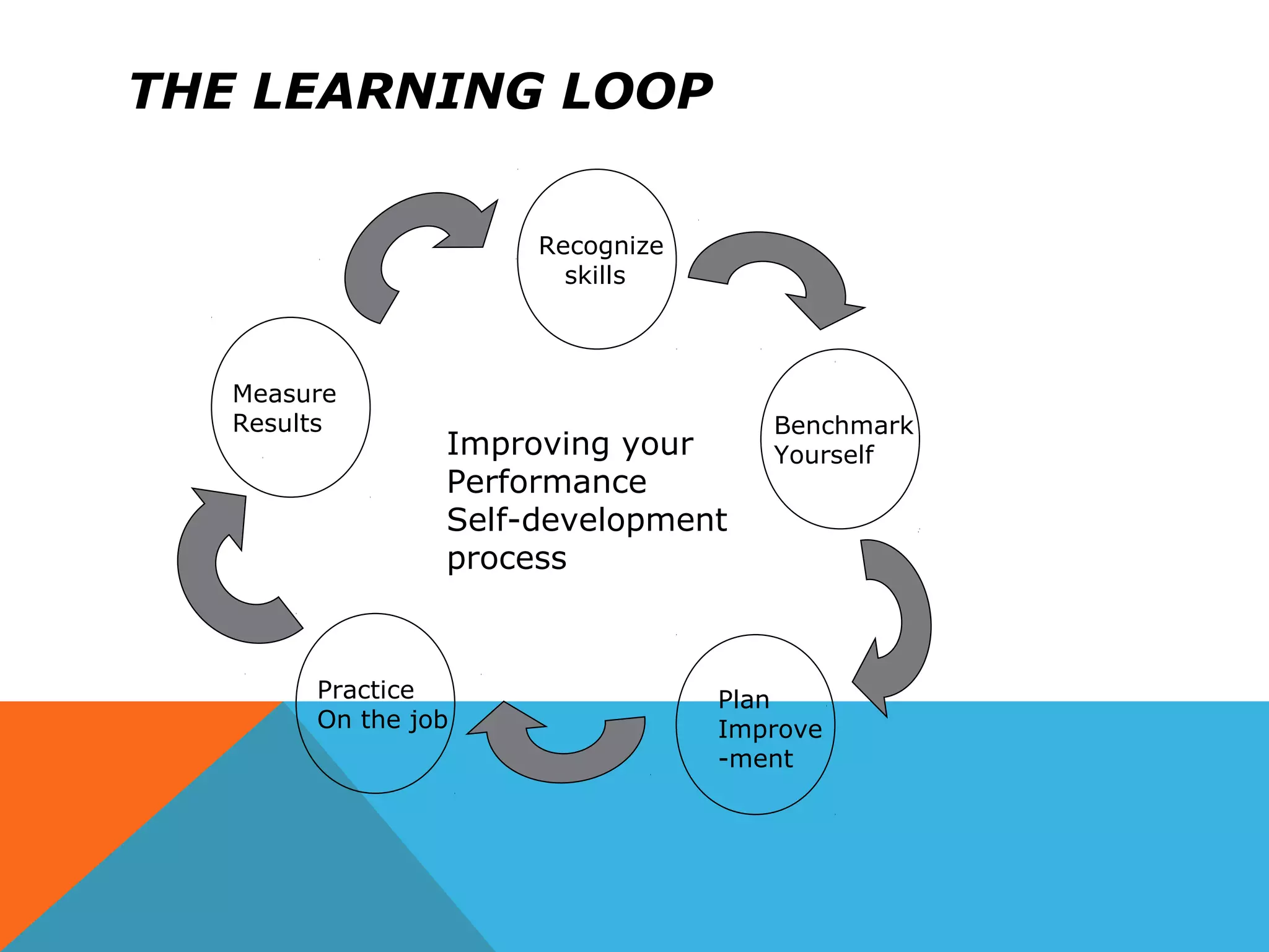 THE LEARNING LOOP
Recognize
skills
Benchmark
Yourself
Measure
Results
Practice
On the job
Plan
Improve
-ment
Improving your
Performance
Self-development
process
 