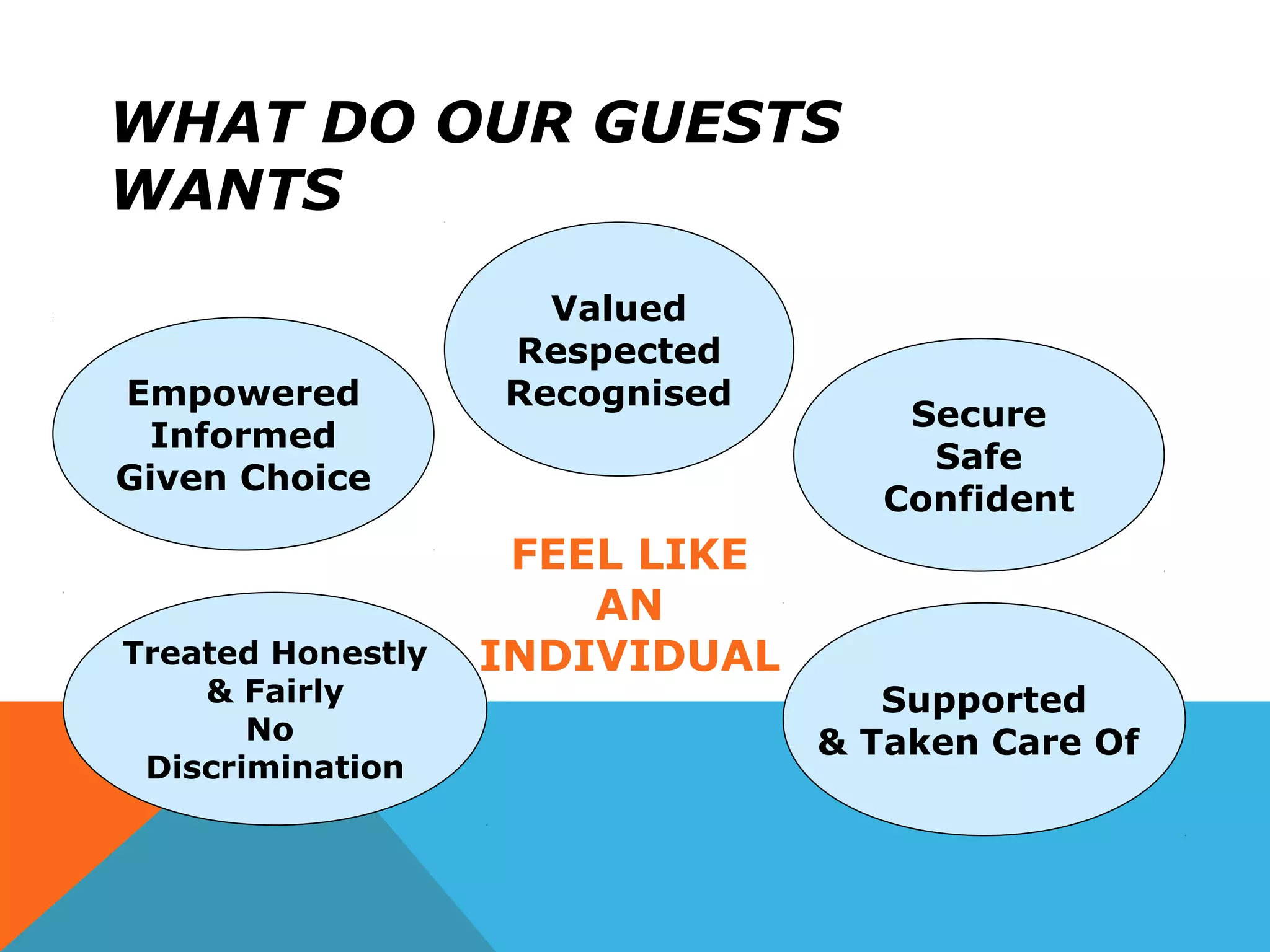WHAT DO OUR GUESTS
WANTS
Valued
Respected
Recognised
Secure
Safe
Confident
Supported
& Taken Care Of
Treated Honestly
& Fairly
No
Discrimination
Empowered
Informed
Given Choice
FEEL LIKE
AN
INDIVIDUAL
 