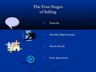 The Four StagesThe Four Stages
of Sellingof Selling
Tune-InTune-In
Identify OpportunitiesIdentify Opportunities
Match NeedsMatch Needs
Seek AgreementSeek Agreement
 