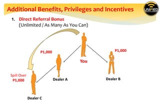 Additional Benefits, Privileges and Incentives
1. Direct Referral Bonus
(Unlimited / As Many As You Can)
You
Dealer A Dealer B
Dealer C
P1,000P1,000
Spill Over
P1,000
 