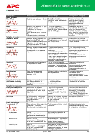 APC by Schneider Electric 01/2012 edition p. 3
Alimentação de cargas sensíveis (Cont.)
Perturbações Características Causas principal Consequências principais
Falhas de energia
Micro-falhas Ausência total de tensão ≤ 10 min Condições atmosféricas,
comutação, falhas, intervenções
na rede.
Funcionamento com falhas e
perda de dados (sistemas
informáticos) ou produção
interrompida (processos
contínuos).
Falhas Ausência total de tensão por mais
do que um período.
- breve falha de energia: ≤ 3
minutos
(70% das falhas duram menos de
1 s)
- falha prolongada: > 3 minutos
Condições atmosféricas,
comutação, falhas, acidentes,
cortes de linhas, intervenções na
rede de distribuição.
Dependendo da duração,
inoperatividade das máquinas e
riscos para as pessoas (por
exemplo, elevadores), perda de
dados (sistemas informáticos) ou
produção interrompida (processos
contínuos).
Variações de tensão
Quebras de tensão Redução no valor da tensão rms
para menos de 90% do valor
nominal (mas superior a 0%), com
regresso a um valor superior a
90% num intervalo de 10 min a 1
minuto.
Fenómenos atmosféricos,
flutuações de carga, curto-circuito
num circuito vizinho.
Inoperatividade de máquinas,
anomalias, danos no equipamento
e perda de dados.
Sobretensão Aumento temporário para mais do
que 10% da tensão nominal, por
um período de 10 min a alguns
segundos.
- Qualidade dos geradores
utilitários e dos sistemas de
transmissão.
- Interacção entre geradores e
flutuações de carga no sistema de
potência utilitário.
- Ligar o sistema de potência utilitário.
- Interrupção de cargas de alta
potência (por exemplo, motores,
baterias de condensadores).
- Para sistemas informáticos:
Corrupção dos dados, erros de
processamento, encerramento do
sistema, tensão sobre
componentes.
- Aumento de temperatura e
envelhecimento prematuro do
equipamento.
Subtensão Queda de tensão com a duração
de alguns minutos a dias.
Pico de consumo, quando o
utilitário não consegue satisfazer a
necessidade e tem de reduzir a
sua tensão para limitar a potência.
Encerramento de sistemas
informáticos.
Corrupção ou perda de dados.
Aumento da temperatura.
Envelhecimento prematuro do
equipamento.
Picos de tensão Salto súbito e de grandes
dimensões na tensão (por
exemplo, 6 kV).
Queda de raios nas proximidades,
descargas estáticas.
Erros de processamento,
corrupção de dados,
encerramento do sistema.
Danos em computadores, placas
electrónicas.
Desequilíbrio de tensão
(em sistemas trifásicos)
Situação em que o valor de rms
das tensões de fase ou os
desequilíbrios entre fases são
desiguais.
- Fornos de indução
- Cargas monofásicas
desequilibradas.
- Aumento da temperatura.
- Desactivação de uma fase.
Variações de frequência
Flutuações de frequência Instabilidade de frequência.
Normalmente +5%, - 6% (media
para intervalos de tempo de dez
segundos).
- Regulação de geradores.
- Funcionamento irregular de
geradores.
- Fonte (gerador) de frequência
instável.
Estas variações ultrapassam as
tolerâncias de determinados
instrumentos e hardware de
computador (frequentemente ±
1%) e, por isso podem provocar a
perda ou corrupção de dados
Oscilações As oscilações nos sistemas de
iluminação devido a queda de
tensão e frequência.
(< 35 Hz).
Máquinas de soldagem, motores,
fornos de arco, máquinas de raios-
X, laser, baterias de
condensadores.
Perturbações fisiológicas.
Outras perturbações
Transitórias de AF Salto de tensão súbito, de grandes
dimensões e muito curto.
Semelhante a um pico de tensão.
Fenómenos atmosféricos (raios) e
comutação.
Destruição de equipamento,
envelhecimento acelerado, avaria
de componentes ou isoladores.
Curta duração < 1 µs
Amplitude < 1 a 2 kV em
frequências de várias dezenas de
MHz.
Abertura e fecho repetidos de
relés e contactores.
Média duração > 1 µs e ≤ 100 µs
Valor de pico 8 a 10 veze superior
ao do valor nominal até vários MHz.
As falhas (raios) ou a comutação de
alta tensão são transmitidas ao
sistema de baixa tensão por
acoplamento electromagnético.
Longa duração > 100 µs
Valor de pico 5 a 6 vezes superior
ao do valor nominal até várias
centenas de MHz.
Interrupção de cargas indutivas ou
de falhas de alta tensão
transmitidas ao sistema de baixa
tensão por acoplamento
 