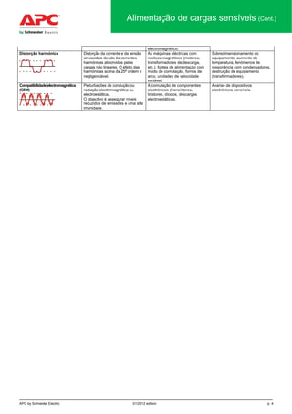 APC by Schneider Electric 01/2012 edition p. 4
Alimentação de cargas sensíveis (Cont.)
electromagnético.
Distorção harmónica Distorção da corrente e da tensão
sinusoidais devido às correntes
harmónicas absorvidas pelas
cargas não lineares. O efeito das
harmónicas acima da 25ª ordem é
negligenciável.
As máquinas eléctricas com
núcleos magnéticos (motores,
transformadores de descarga,
etc.), fontes de alimentação com
modo de comutação, fornos de
arco, unidades de velocidade
variável.
Sobredimensionamento do
equipamento, aumento da
temperatura, fenómenos de
ressonância com condensadores,
destruição de equipamento
(transformadores).
Compatibilidade electromagnética
(CEM)
Perturbações de condução ou
radiação electromagnética ou
electroestática.
O objectivo é assegurar níveis
reduzidos de emissões e uma alta
imunidade.
A comutação de componentes
electrónicos (transístores,
tirístores, díodos, descargas
electroestáticas.
Avarias de dispositivos
electrónicos sensíveis.
 