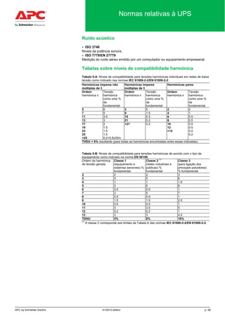 APC by Schneider Electric 01/2012 edition p. 58
Normas relativas à UPS
Ruído acústico
• ISO 3746
Níveis da potência sonora.
• ISO 7779/EN 27779
Medição do ruído aéreo emitido por um computador ou equipamento empresarial.
Tabelas sobre níveis de compatibilidade harmónica
Tabela 5-A. Níveis de compatibilidade para tensões harmónicas individuais em redes de baixa
tensão como indicado nas normas IEC 61000-2-2/EN 61000-2-2.
Harmónicas ímpares não
múltiplas de 3
Harmónicas ímpares
múltiplas de 3
Harmónicas pares
Ordem
harmónica n
Tensão
harmónica
como uma %
da
fundamental
Ordem
harmónica n
Tensão
harmónica
como uma %
da
fundamental
Ordem
harmónica n
Tensão
harmónica
como uma %
da
fundamental
5 6 3 5 2 2
7 5 9 1.5 4 1
11 3.5 15 0.3 6 0.5
13 3 21 0.2 8 0.5
17
19
23
25
>25
2
1.5
1.5
1.5
0,2+0,5x25/n
>21 0.2 10
12
>12
0.5
0.5
0.2
0.2
THDU < 8% resultante (para todas as harmónicas encontradas entre essas indicadas).
Tabela 5-B. Níveis de compatibilidade para tensões harmónicas de acordo com o tipo de
equipamento como indicado na norma EN 50160.
Ordem da harmónica
de tensão gerada
Classe 1
(equipamento e
sistemas sensíveis) %
fundamental
Classe 2
(1)
(redes industriais e
públicas) %
fundamental
Classe 3
(para ligação dos
principais poluidores)
% fundamental
2 2 2 3
3 3 5 6
4 1 1 1.5
5 3 6 8
6 0.5 0.5 1
7 3 5 7
8 0.5 0.5 1
9 1.5 1.5 2.5
10 0.5 0.5 1
11 3 3.5 5
12 0.2 0.2 1
13 3 3 4.5
TDHU 5% 8% 10%
(1)
A classe 2 corresponde aos limites da Tabela A das normas IEC 61000-2-2/EN 61000-2-2.
 