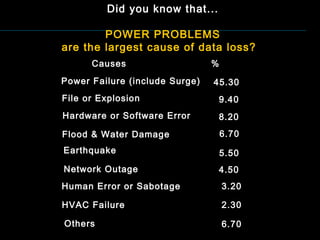 Did you know that...
POWER PROBLEMS
are the largest cause of data loss?
Others 6.70
HVAC Failure
Human Error or Sabotage
2.30
3.20
Network Outage 4.50
Earthquake 5.50
Flood & Water Damage 6.70
Hardware or Software Error 8.20
File or Explosion 9.40
Power Failure (include Surge) 45.30
Causes %
 