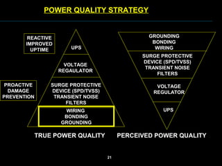  
               TRUE POWER QUALITY       PERCEIVED POWER QUALITY
UPS
VOLTAGE
REGAULATOR
SURGE PROTECTIVE
DEVICE (SPD/TVSS)
TRANSIENT NOISE
FILTERS
WIRING 
BONDING
GROUNDING
GROUNDING
BONDING
WIRING
SURGE PROTECTIVE
DEVICE (SPD/TVSS)
TRANSIENT NOISE
FILTERS
VOLTAGE
REGULATOR
UPS
REACTIVE
IMPROVED
UPTIME
PROACTIVE
DAMAGE
PREVENTION
POWER QUALITY STRATEGY
21
 