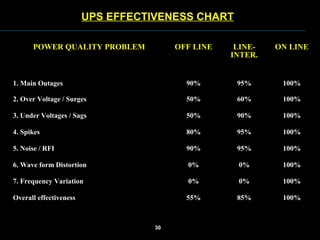 POWER QUALITY PROBLEM OFF LINE LINE-
INTER.
ON LINE
1. Main Outages 90% 95% 100%
2. Over Voltage / Surges 50% 60% 100%
3. Under Voltages / Sags 50% 90% 100%
4. Spikes 80% 95% 100%
5. Noise / RFI 90% 95% 100%
6. Wave form Distortion 0% 0% 100%
7. Frequency Variation 0% 0% 100%
Overall effectiveness 55% 85% 100%
UPS EFFECTIVENESS CHART
30
 