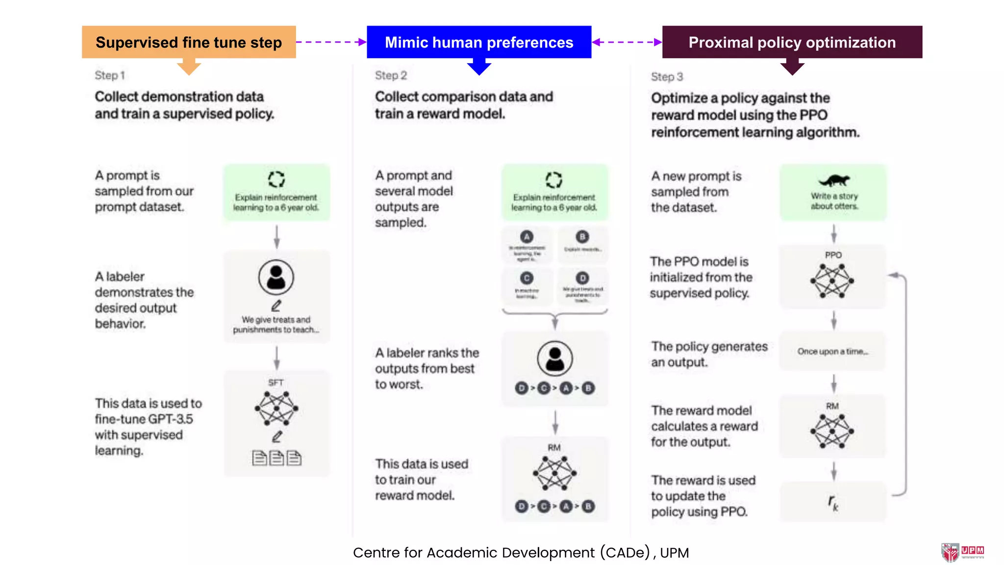 Supervised fine tune step Mimic human preferences Proximal policy optimization
Centre for Academic Development (CADe) , UPM
 