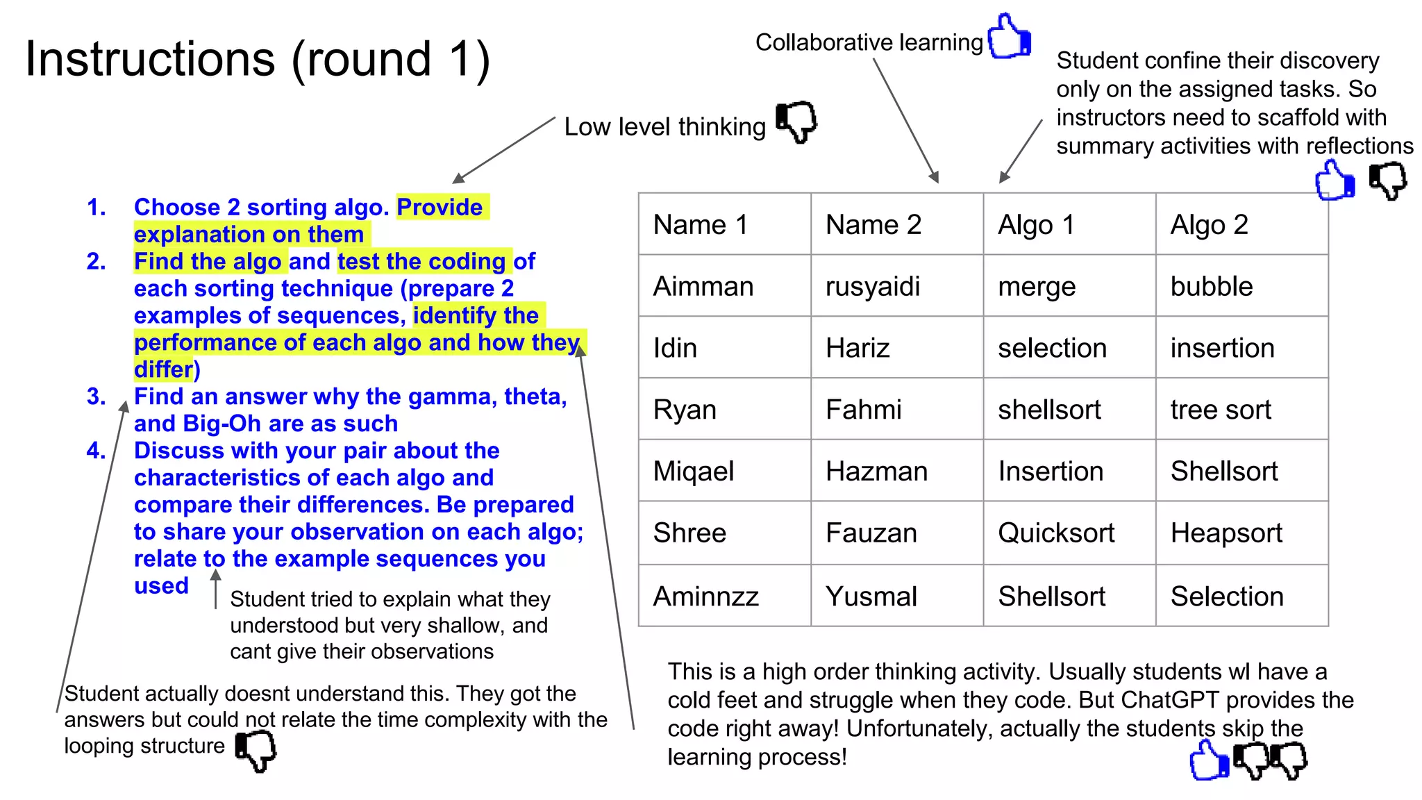 Instructions (round 1)
1. Choose 2 sorting algo. Provide
explanation on them
2. Find the algo and test the coding of
each sorting technique (prepare 2
examples of sequences, identify the
performance of each algo and how they
differ)
3. Find an answer why the gamma, theta,
and Big-Oh are as such
4. Discuss with your pair about the
characteristics of each algo and
compare their differences. Be prepared
to share your observation on each algo;
relate to the example sequences you
used
Name 1 Name 2 Algo 1 Algo 2
Aimman rusyaidi merge bubble
Idin Hariz selection insertion
Ryan Fahmi shellsort tree sort
Miqael Hazman Insertion Shellsort
Shree Fauzan Quicksort Heapsort
Aminnzz Yusmal Shellsort Selection
Low level thinking
Student confine their discovery
only on the assigned tasks. So
instructors need to scaffold with
summary activities with reflections
Collaborative learning
This is a high order thinking activity. Usually students wl have a
cold feet and struggle when they code. But ChatGPT provides the
code right away! Unfortunately, actually the students skip the
learning process!
Student actually doesnt understand this. They got the
answers but could not relate the time complexity with the
looping structure
Student tried to explain what they
understood but very shallow, and
cant give their observations
 