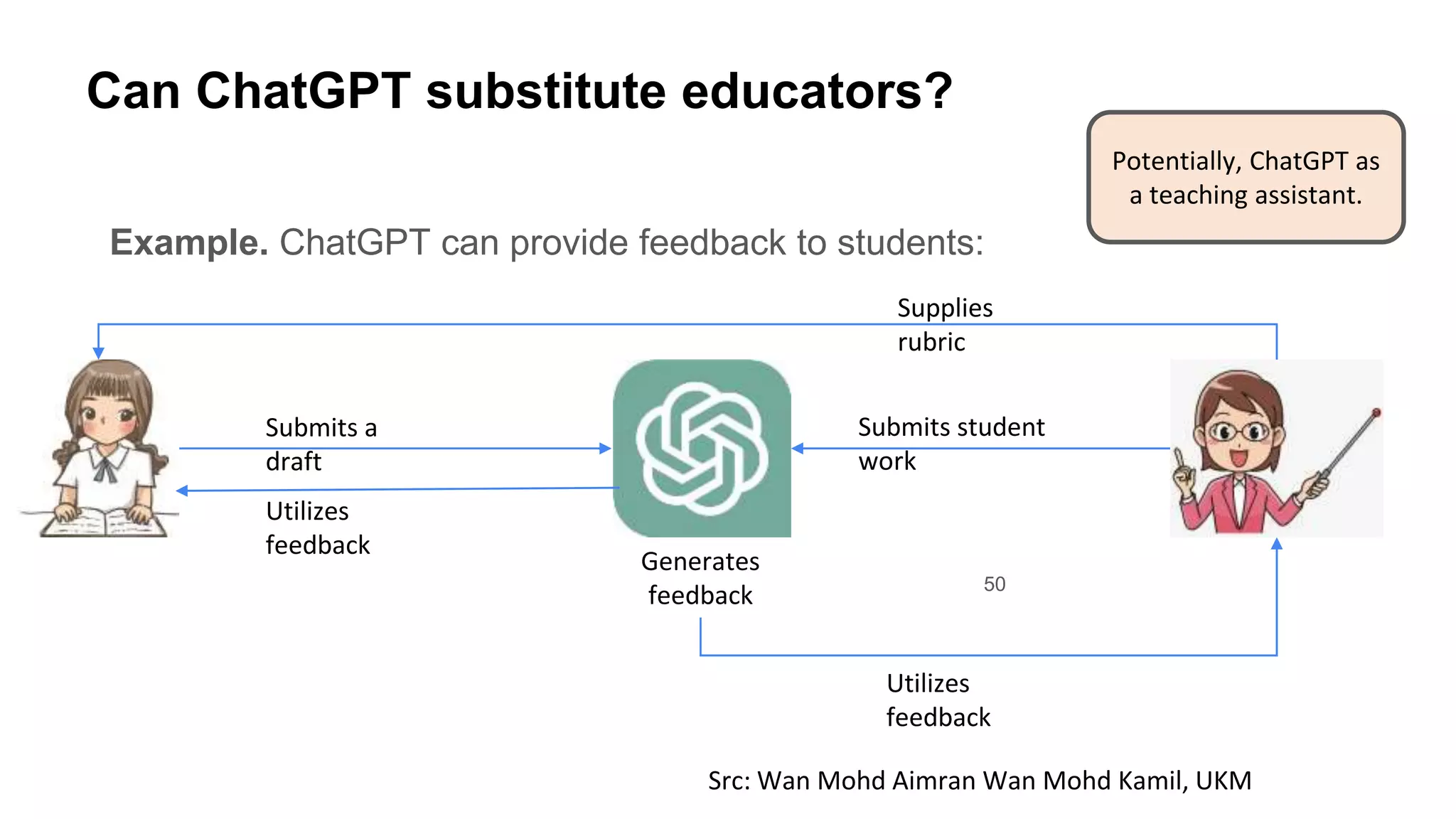 Example. ChatGPT can provide feedback to students:
Can ChatGPT substitute educators?
Submits a
draft
Generates
feedback
Utilizes
feedback
Supplies
rubric
Submits student
work
Utilizes
feedback
50
Potentially, ChatGPT as
a teaching assistant.
Src: Wan Mohd Aimran Wan Mohd Kamil, UKM
 