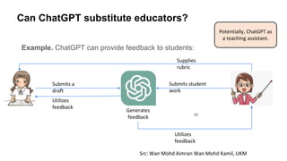 Example. ChatGPT can provide feedback to students:
Can ChatGPT substitute educators?
Submits a
draft
Generates
feedback
Utilizes
feedback
Supplies
rubric
Submits student
work
Utilizes
feedback
50
Potentially, ChatGPT as
a teaching assistant.
Src: Wan Mohd Aimran Wan Mohd Kamil, UKM
 