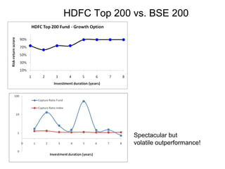 HDFC Top 200 vs. BSE 200
Spectacular but
volatile outperformance!
 