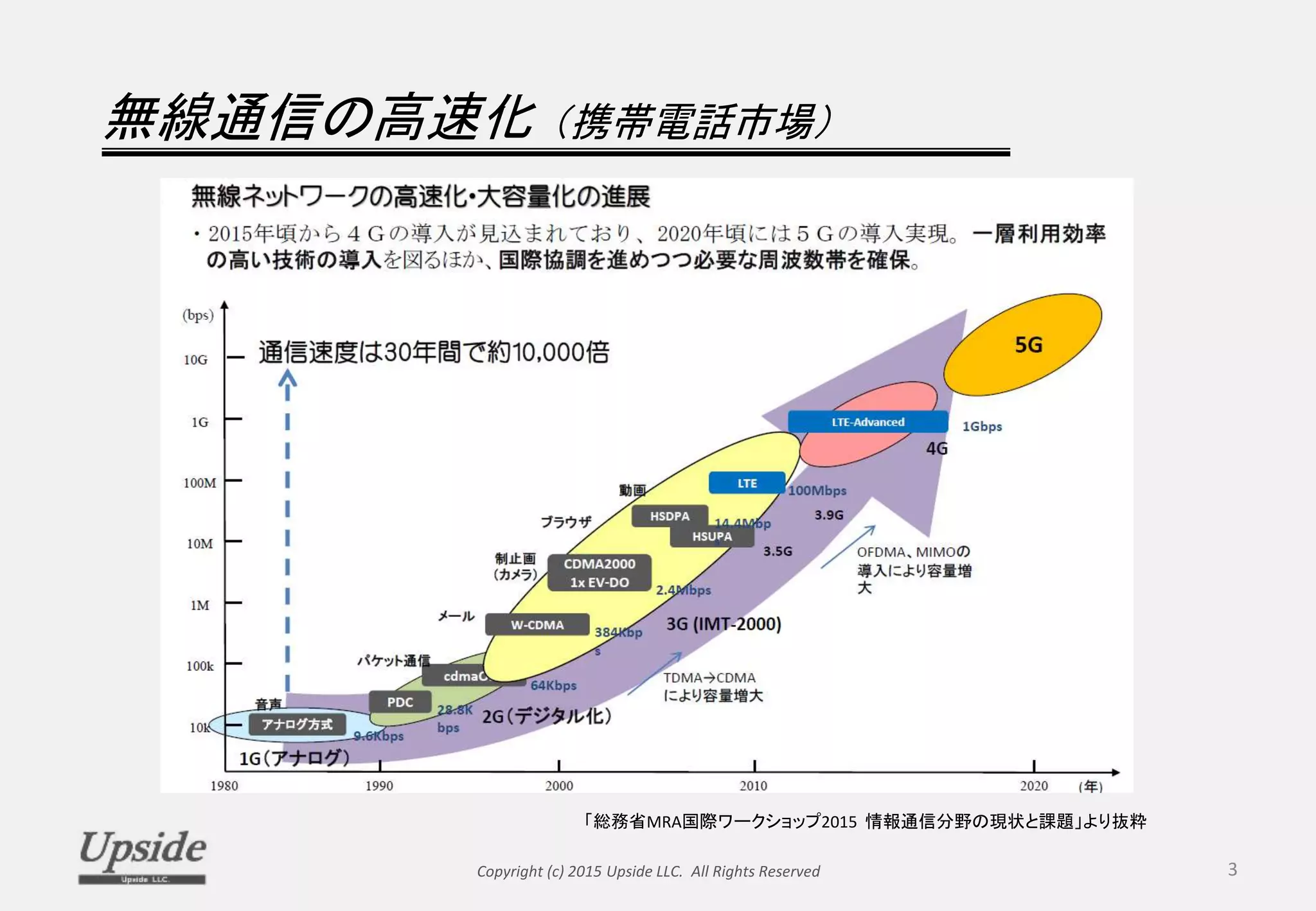 無線通信の高速化 （携帯電話市場）
Copyright (c) 2015 Upside LLC. All Rights Reserved 3
「総務省MRA国際ワークショップ2015 情報通信分野の現状と課題」より抜粋
 