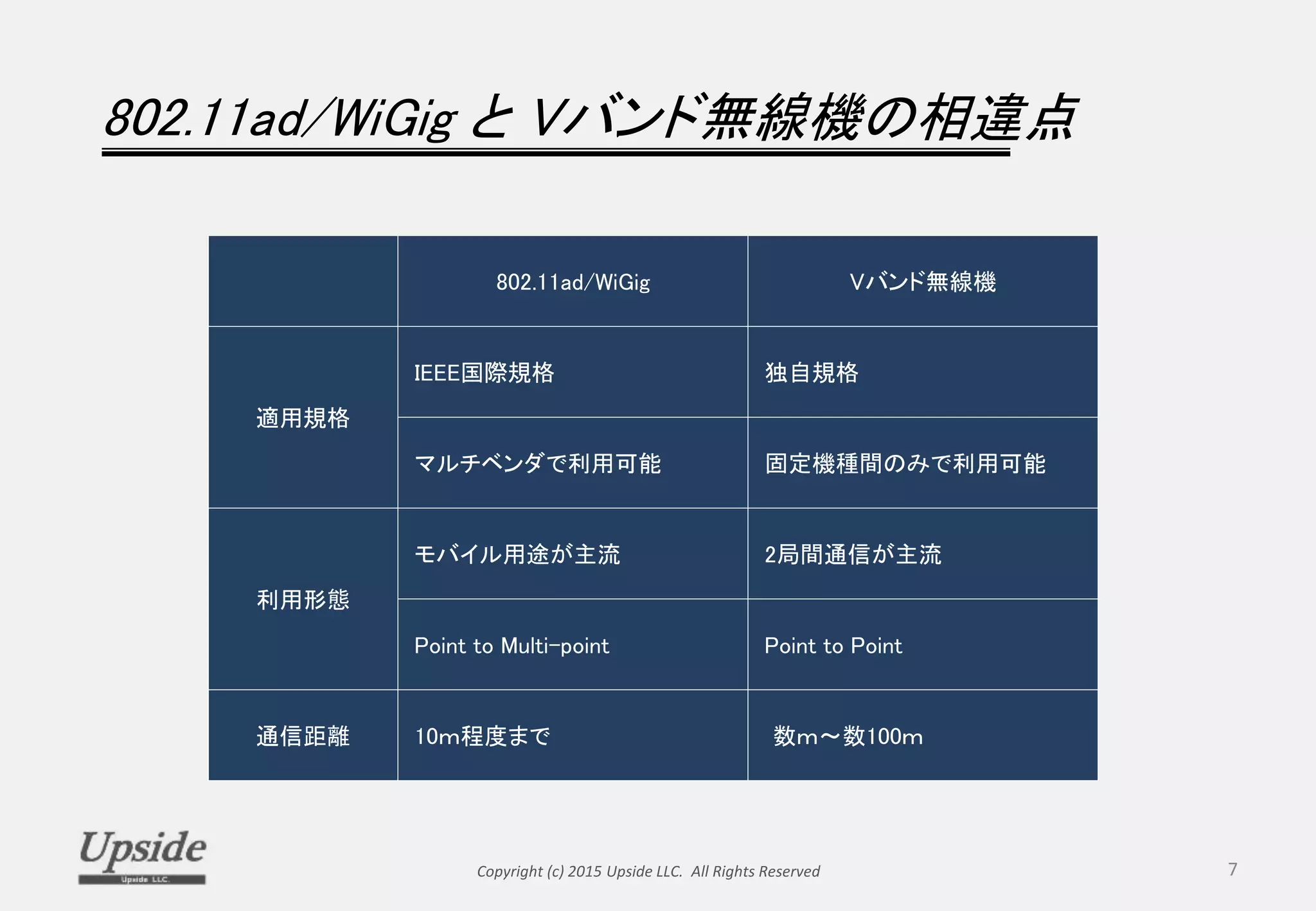 802.11ad/WiGig と Vバンド無線機の相違点
Copyright (c) 2015 Upside LLC. All Rights Reserved 7
802.11ad/WiGig Vバンド無線機
適用規格
IEEE国際規格 独自規格
マルチベンダで利用可能 固定機種間のみで利用可能
利用形態
モバイル用途が主流 2局間通信が主流
Point to Multi-point Point to Point
通信距離 10ｍ程度まで 数ｍ～数100ｍ
 