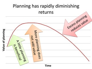 Valueofplanning
Time
Planning has rapidly diminishing
returns
 