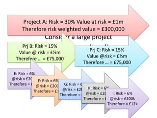 Consider a large project
Against several small
projects
Project A: Risk = 30% Value at risk = £1m
Therefore risk weighted value = £300,000
Prj B: Risk = 15%
Value @ risk = £½m
Therefore … = £75,000
Prj C: Risk = 15%
Value @risk = £½m
Therefore … = £75,000
E: Risk = 6%
@risk = £200k
Therefore = £12k
F: Risk = 6%
@risk = £200k
Therefore = £12k
G: Risk = 6%
@risk = £200k
Therefore = £12k
H: Risk = 6%
@risk = £200k
Therefore = £12k
I: Risk = 6%
@risk = £200k
Therefore = £12k
 