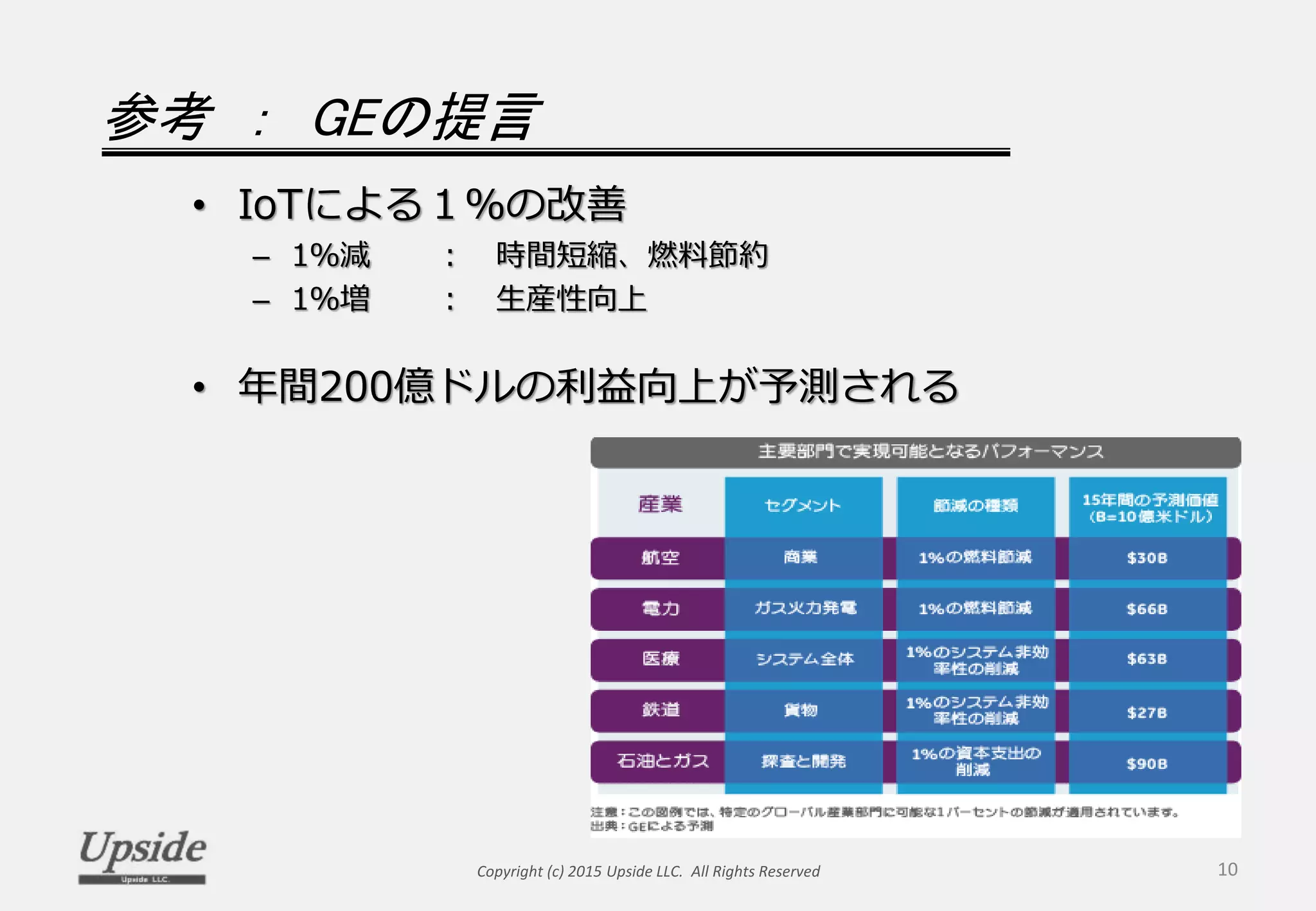 参考 ： GEの提言
• IoTによる１％の改善
– 1％減 ： 時間短縮、燃料節約
– 1％増 ： 生産性向上
• 年間200億ドルの利益向上が予測される
Copyright (c) 2015 Upside LLC. All Rights Reserved 10
 