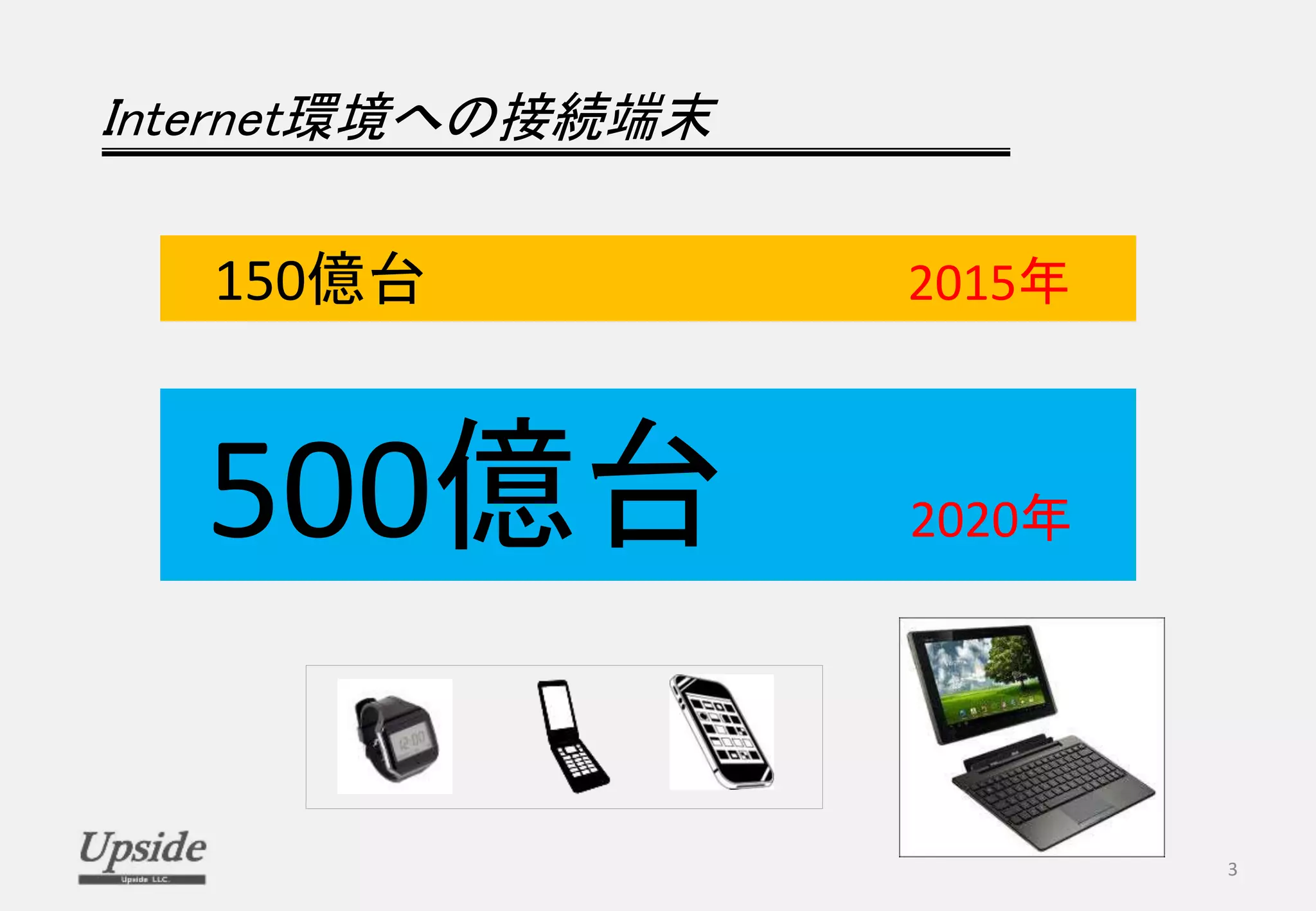Internet環境への接続端末
Copyright (c) 2015 Upside LLC. All Rights Reserved
3
150億台 2015年
500億台 2020年
 
