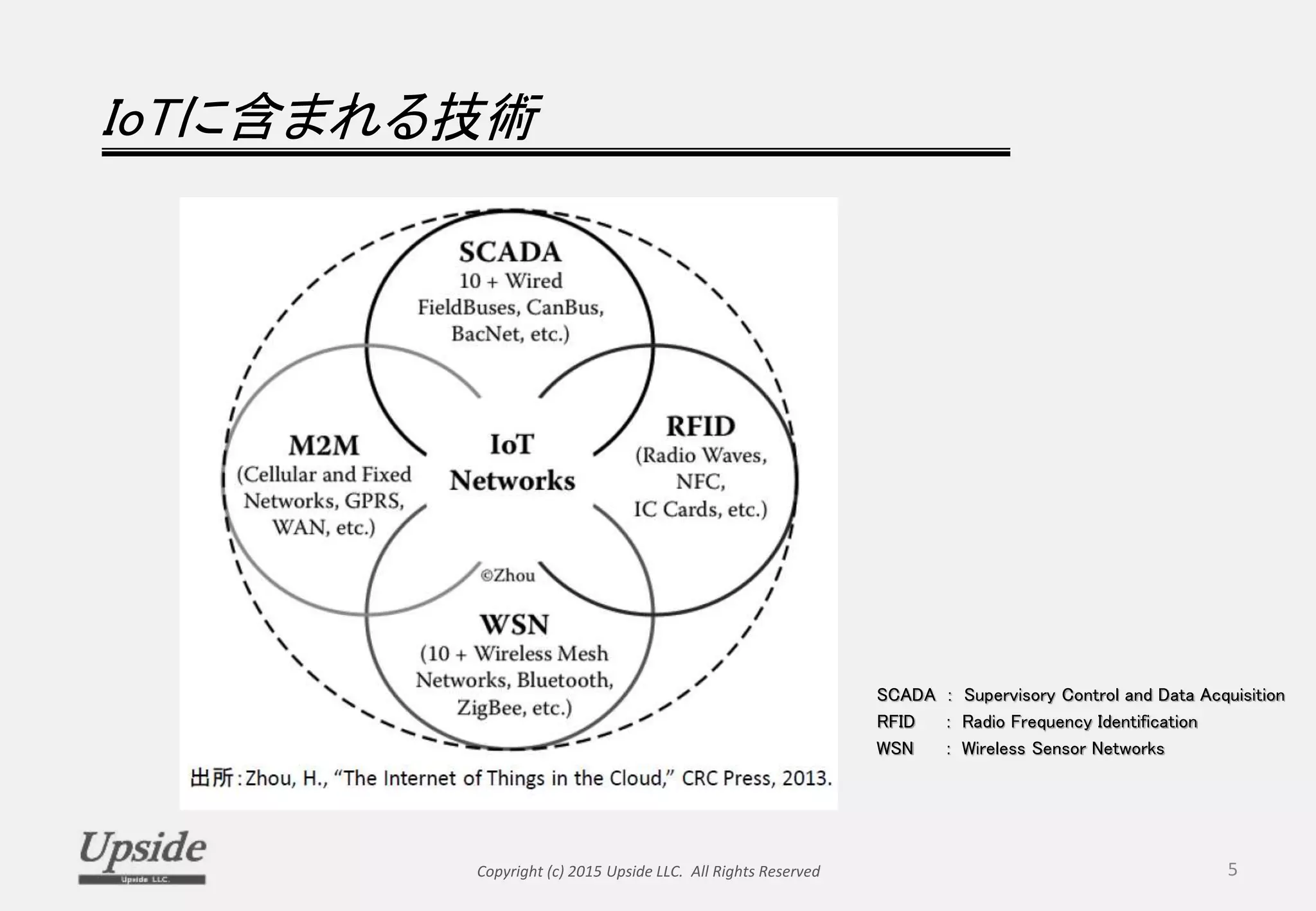 IoTに含まれる技術
Copyright (c) 2015 Upside LLC. All Rights Reserved 5
SCADA : Supervisory Control and Data Acquisition
RFID : Radio Frequency Identification
WSN : Wireless Sensor Networks
 