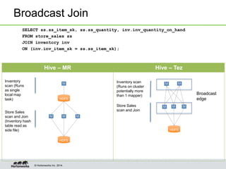 © Hortonworks Inc. 2014.
Broadcast Join
Hive – MR Hive – Tez
M M M
M
HDFS
M MM
M M
HDFS
SELECT ss.ss_item_sk, ss.ss_quantity, inv.inv_quantity_on_hand
FROM store_sales ss
JOIN inventory inv
ON (inv.inv_item_sk = ss.ss_item_sk);
HDFS
Inventory
scan (Runs
as single
local map
task)
Store Sales
scan and Join
(Inventory hash
table read as
side file)
Inventory scan
(Runs on cluster
potentially more
than 1 mapper)
Store Sales
scan and Join
Broadcast
edge
 