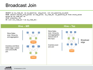 © Hortonworks Inc. 2014.
Broadcast Join
SELECT ss.ss_item_sk, ss.ss_quantity, avg_price, inv.inv_quantity_on_hand
FROM (select avg(ss_sold_price) as avg_price, ss_item_sk, ss_quantity_sk from store_sales
group by ss_item_sk) ss
JOIN inventory inv
ON (inv.inv_item_sk = ss.ss_item_sk);
Hive – MR Hive – Tez
M
M
M
M M
HDFS
Store Sales
scan. Group by
and aggregation
reduce size of
this input.
Inventory scan
and Join
Broadcast
edge
M M M
HDFS
Store Sales
scan. Group by
and aggregation.
Inventory and Store
Sales (aggr.) output
scan and shuffle
join.
R R
R R
RR
M
MMM
HDFS
 