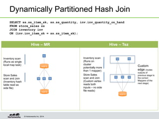 © Hortonworks Inc. 2014.
Dynamically Partitioned Hash Join
SELECT ss.ss_item_sk, ss.ss_quantity, inv.inv_quantity_on_hand
FROM store_sales ss
JOIN inventory inv
ON (inv.inv_item_sk = ss.ss_item_sk);
Hive – MR Hive – Tez
M MM
M M
HDFS
Inventory scan
(Runs on
cluster
potentially more
than 1 mapper)
Store Sales
scan and Join
(Custom vertex
reads both
inputs – no side
file reads)
Custom
edge (routes
outputs of
previous stage to
the correct
Mappers of the
next stage)
M MM
M
HDFS
Inventory scan
(Runs as single
local map task)
Store Sales
scan and Join
(Inventory hash
table read as
side file)
HDFS
 