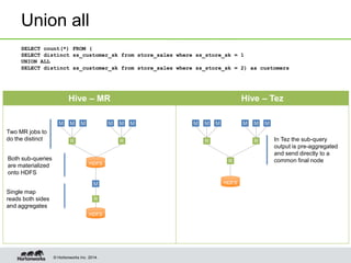 © Hortonworks Inc. 2014.
Union all
SELECT count(*) FROM (
SELECT distinct ss_customer_sk from store_sales where ss_store_sk = 1
UNION ALL
SELECT distinct ss_customer_sk from store_sales where ss_store_sk = 2) as customers
Hive – MR Hive – Tez
M M M
R
M M M
HDFS
R
M
R
HDFS
M M M
R
M M M
HDFS
R
R
Two MR jobs to
do the distinct
Both sub-queries
are materialized
onto HDFS
Single map
reads both sides
and aggregates
In Tez the sub-query
output is pre-aggregated
and send directly to a
common final node
 