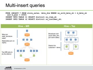 © Hortonworks Inc. 2014.
Multi-insert queries
FROM (SELECT * FROM store_sales, date_dim WHERE ss_sold_date_sk = d_date_sk
and d_year = 2000)
INSERT INTO TABLE t1 SELECT distinct ss_item_sk
INSERT INTO TABLE t2 SELECT distinct ss_customer_sk;
Hive – MR Hive – Tez
M MM
M
HDFS
Map join
date_dim/store
sales
Two MR jobs to
do the distinct
M MM
M M
HDFS
RR
HDFS
M M M
R
M M M
R
HDFS
Broadcast Join
(scan date_dim,
join store sales)
Distinct for
customer + items
Materialize join on
HDFS
 