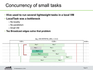 © Hortonworks Inc. 2014.
Concurrency of small tasks
Page 34
• Hive used to run several lightweight tasks in a local VM
• LocalTask was a bottleneck
– No locality
– No parallelism
– Small VM
• Tez Broadcast edges solve that problem
 