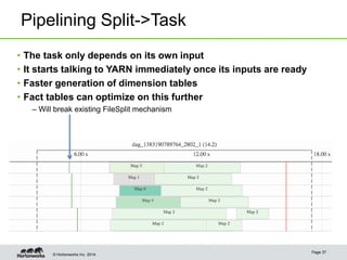 © Hortonworks Inc. 2014.
Pipelining Split->Task
Page 37
• The task only depends on its own input
• It starts talking to YARN immediately once its inputs are ready
• Faster generation of dimension tables
• Fact tables can optimize on this further
– Will break existing FileSplit mechanism
 