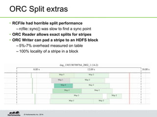 © Hortonworks Inc. 2014.
ORC Split extras
• RCFile had horrible split performance
– rcfile::sync() was slow to find a sync point
• ORC Reader allows exact splits for stripes
• ORC Writer can pad a stripe to an HDFS block
– 5%-7% overhead measured on table
– 100% locality of a stripe in a block
 