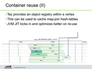 © Hortonworks Inc. 2014.
Container reuse (II)
• Tez provides an object registry within a vertex
• This can be used to cache map-join hash-tables
• JVM JIT kicks in and optimizes better on re-use
 