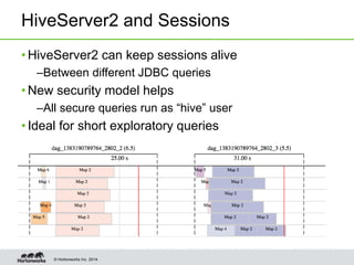 © Hortonworks Inc. 2014.
HiveServer2 and Sessions
• HiveServer2 can keep sessions alive
–Between different JDBC queries
• New security model helps
–All secure queries run as “hive” user
• Ideal for short exploratory queries
• Uses same JARs (no download for task)
• Even better JIT performance on >1 queries
 
