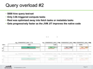 © Hortonworks Inc. 2014.
Query overload #2
• 5000 hive query test-set
• Only 3.9k triggered compute tasks
• Rest was optimized away into fetch tasks or metadata tasks
• Gets progressively faster as the JVM JIT improves the native code
Page 45
 