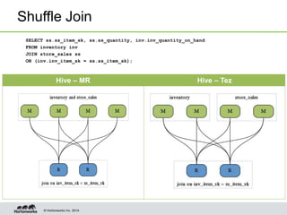 © Hortonworks Inc. 2014.
Shuffle Join
SELECT ss.ss_item_sk, ss.ss_quantity, inv.inv_quantity_on_hand
FROM inventory inv
JOIN store_sales ss
ON (inv.inv_item_sk = ss.ss_item_sk);
Hive – MR Hive – Tez
 
