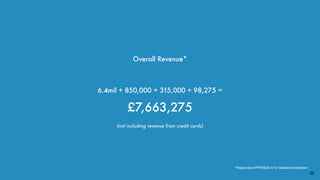 Overall Revenue*
6.4mil + 850,000 + 315,000 + 98,275 =
£7,663,275
(not including revenue from credit cards)
*Please see APPENDIX A for detailed breakdown
32
 
