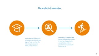 The student of yesterday
More than 40% of America’s baby
boomers stayed with their employer
for more than 20 years. But it’s
unlikely that their children or
grandchildren will experience the
same job tenure.
In the 1960s, only around 14% of
the population had university level
degrees. Today, more than 43%
hold undergraduate degrees
making it hard to stand out.
5
 